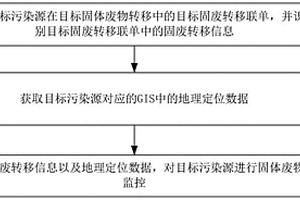 固體廢物的監(jiān)控方法、裝置、電子設(shè)備及存儲介質(zhì)