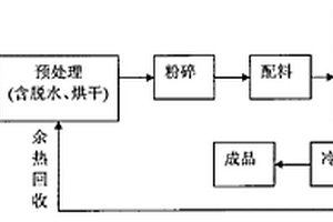 工業(yè)固體廢物的處理方法