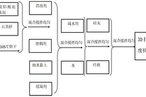 3D打印銻尾礦固廢快硬混凝土