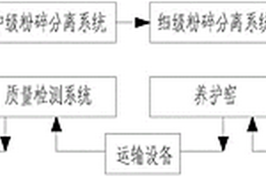 電子線路板固廢利用的制磚生產(chǎn)線