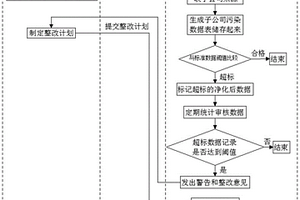 用于管理固廢處置中污染排放的方法