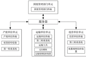 固體廢物管理系統(tǒng)及方法