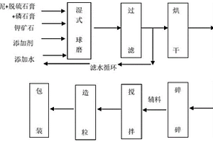 利用大宗工業(yè)固廢生產(chǎn)土壤調(diào)理劑的方法及產(chǎn)品