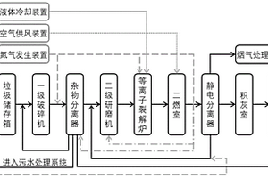 氮?dú)夥寝D(zhuǎn)移弧等離子艦船固廢熱處置方法及系統(tǒng)