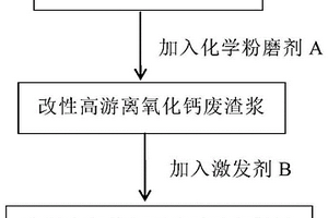 高游離氧化鈣固廢基膠凝材料及其制備和應(yīng)用