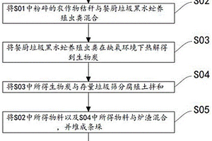 基于固廢綜合利用的基質(zhì)土及其制備方法