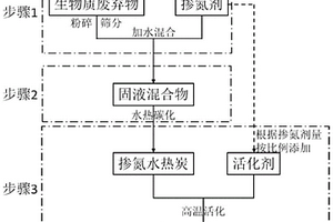 有機(jī)固體廢棄物摻氮水熱及活化制備高性能多孔碳材料的方法