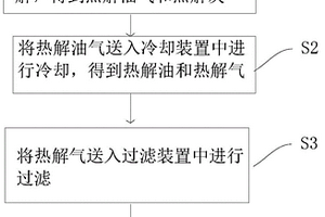 實(shí)施有機(jī)固廢熱解方法的系統(tǒng)以及該方法