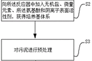 促進(jìn)城鎮(zhèn)有機(jī)固廢中氨基酸轉(zhuǎn)化為揮發(fā)性脂肪酸的方法