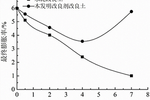 基于工業(yè)有機(jī)固廢的膨脹土改良劑及其應(yīng)用