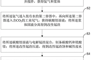 工業(yè)固廢電解錳渣礦化CO2資源化利用的方法