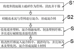 基于固廢循環(huán)利用的混凝土及制備方法