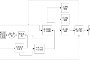 油田開(kāi)采固廢處置裝置及方法