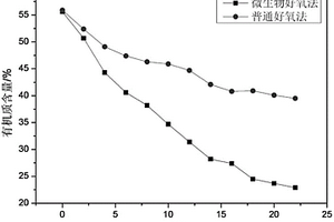 利用微生物加速好氧降解城市固體垃圾廢物的方法