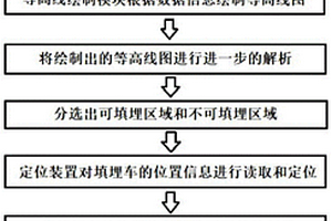 自動(dòng)化固廢填埋系統(tǒng)