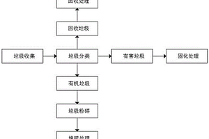 城市生活垃圾固廢處理管理系統(tǒng)