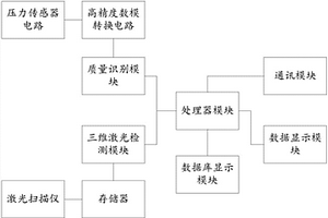 三維激光實(shí)時(shí)探測(cè)固體材料密度系統(tǒng)及方法