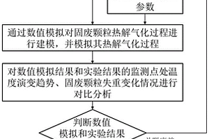 固體廢棄物熱解氣化顆粒內(nèi)溫度實(shí)時(shí)測(cè)量與擬合方法