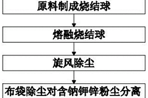 燒結(jié)分離固體廢棄物鉀鈉鋅的工藝方法