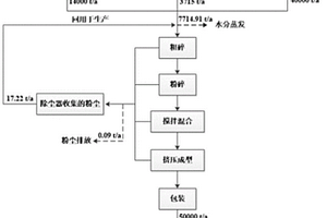 工業(yè)固體廢棄物制備高熱值燃料的方法