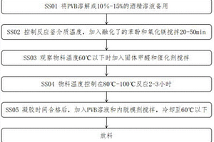 基于固體甲醛制備聚乙烯醇縮丁醛改性鎂酚醛的方法