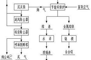 資源化利用固體廢棄物的方法