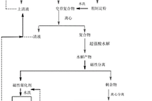 磁性固體酸催化劑的制備方法及皂素提取工藝