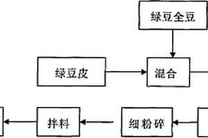 綠豆高纖固體飲料及其制作方法