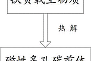 磁性固體酸及其制備方法