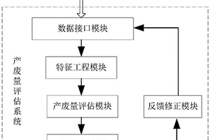 基于多維特征的固體廢物產(chǎn)生量評估分析方法和系統(tǒng)