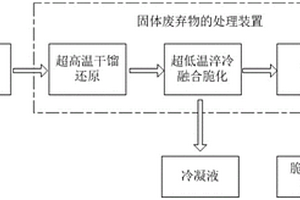 固體廢棄物的處理方法及處理裝置