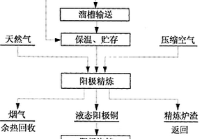 固體銅料處理方法及其設(shè)備