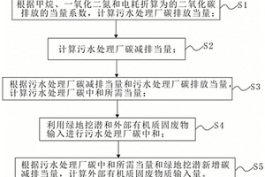 碳中和所需外部有機(jī)質(zhì)固體廢物輸入量的計(jì)算方法