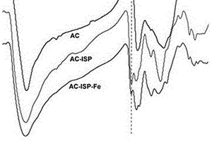 活性炭基固體酸型非均相芬頓催化劑及其制備方法