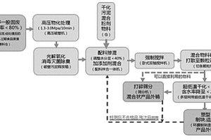 市政污泥合成工業(yè)級復(fù)合型生物質(zhì)固體燃料的方法