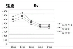 高銅基體固體物料和液體物料中錸的分離檢測方法