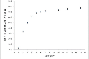 制備塑料材料最終厭氧生物分解能力測定用的高溫高固體份厭氧接種物的方法