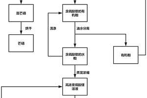 從鋰冶煉企業(yè)副產(chǎn)芒硝中提取并制備高純無水硫酸鋰固體的方法