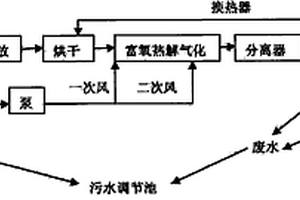 新型城市固體垃圾富氧氣化的處理方法