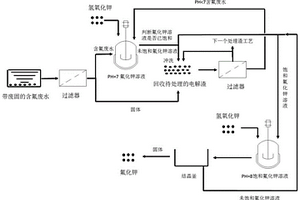 高效處理帶廢固的含氟廢水工藝