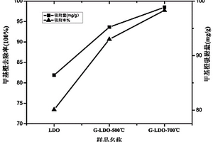 LDH處理有機廢水后的廢棄物的回收方法及其產(chǎn)品和用途