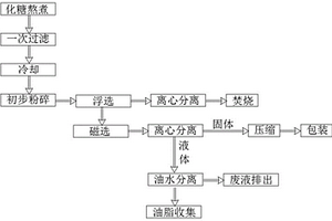 城市雜物管理用廢物廢水分離工藝