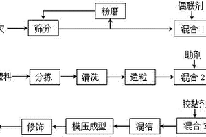 固硫灰和廢舊塑料制備新型建材的工藝