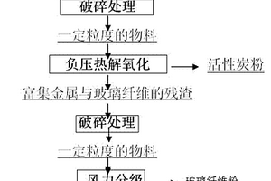 廢舊電路板類廢棄物中樹脂組分綜合回收利用方法