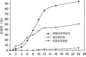 利用鋼鐵酸洗廢水制備的納米零價鐵及其制備方法與應(yīng)用