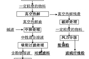 利用廢舊電路板類廢棄物真空熱解油綜合回收方法