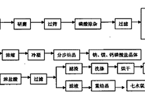 從水晶石廢料中分離提純二氧化硅和氯化亞鈰的制備方法