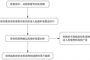 農(nóng)牧業(yè)用有機(jī)廢物處理機(jī)及廢物處理方法