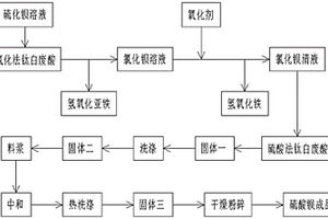 聯(lián)合氯化法鈦白廢酸、硫酸法鈦白廢酸制備硫酸鋇的方法