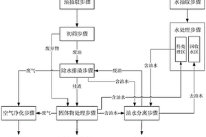 用于露天廢油坑中的油水廢棄物處理方法